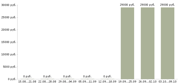 Вакансии водитель автомобиля Чечня - Медиана зарплат водитель автомобиля Чечня за 2 месяца