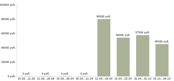 Вакансии водитель на вахту в Иваново - Медиана зарплат водитель на вахту в Иваново за 2 месяца