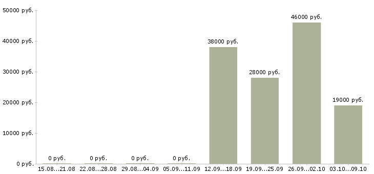 Вакансии водитель на погрузчик в Рязани - Медиана зарплат водитель на погрузчик в Рязани за 2 месяца