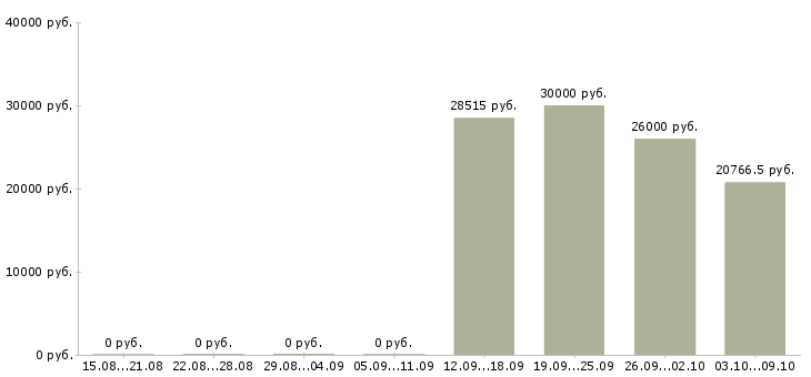 Вакансии водитель с автомобилем в Калининграде - Медиана зарплат водитель с автомобилем в Калининграде за 2 месяца