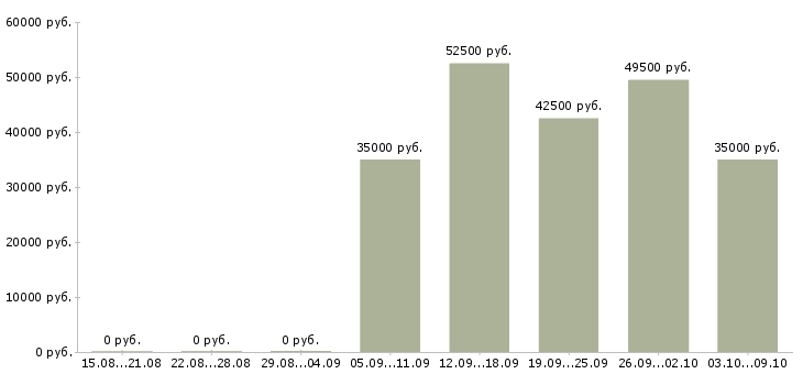 Вакансии водитель с категорией с в Калуге - Медиана зарплат водитель с категорией с в Калуге за 2 месяца