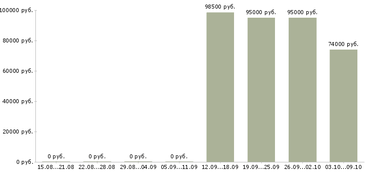 Вакансии водитель с личным автомобилем в Подольске - Медиана зарплат водитель с личным автомобилем в Подольске за 2 месяца