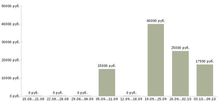 Вакансии возьму на работу Нижний новгород - Медиана зарплат возьму на работу Нижний новгород за 2 месяца