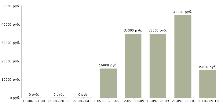 Вакансии врач терапевт в Казани - Медиана зарплат врач терапевт в Казани за 2 месяца