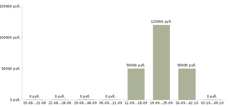 Вакансии главный технолог Бурятия - Медиана зарплат главный технолог Бурятия за 2 месяца