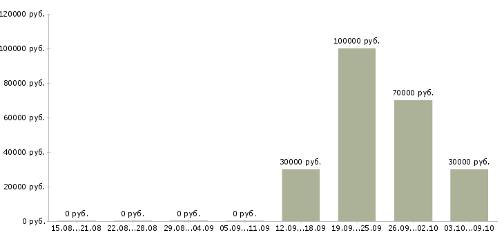 Вакансии главный технолог в Иваново - Медиана зарплат главный технолог в Иваново за 2 месяца