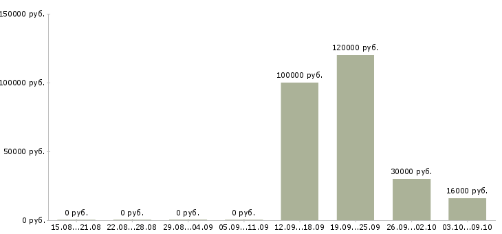 Вакансии главный технолог в Кемерово - Медиана зарплат главный технолог в Кемерово за 2 месяца