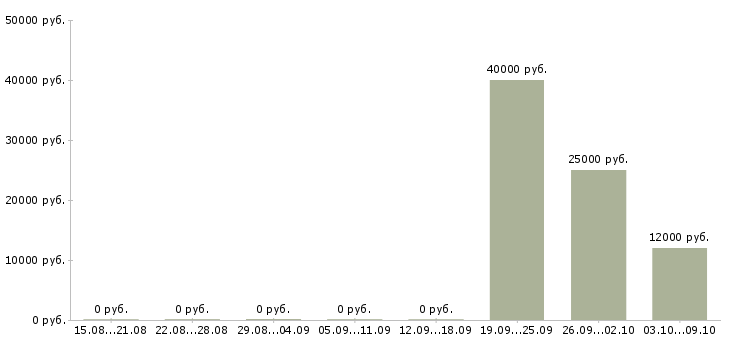 Вакансии дизайнер интерьеров в Новосибирске - Медиана зарплат дизайнер интерьеров в Новосибирске за 2 месяца