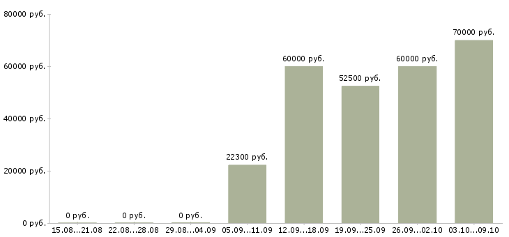 Вакансии директор по безопасности в Краснодаре - Медиана зарплат директор по безопасности в Краснодаре за 2 месяца