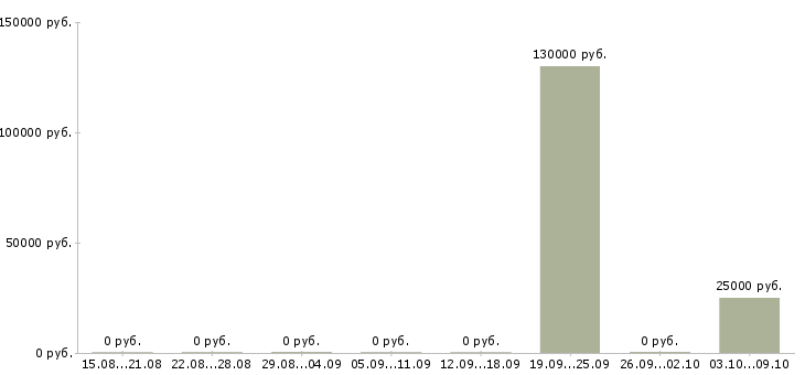 Вакансии директор предприятия в Белгороде - Медиана зарплат директор предприятия в Белгороде за 2 месяца