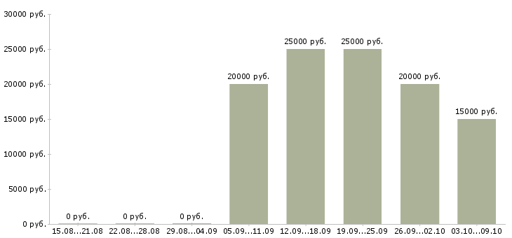 Вакансии для мам Коми - Медиана зарплат для мам Коми за 2 месяца