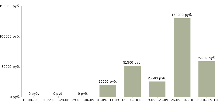 Вакансии для юристов в Архангельске - Медиана зарплат для юристов в Архангельске за 2 месяца