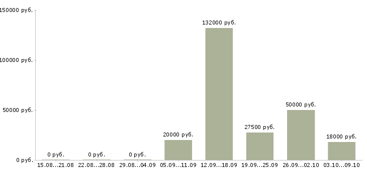 Вакансии заведующий в Ярославле - Медиана зарплат заведующий в Ярославле за 2 месяца