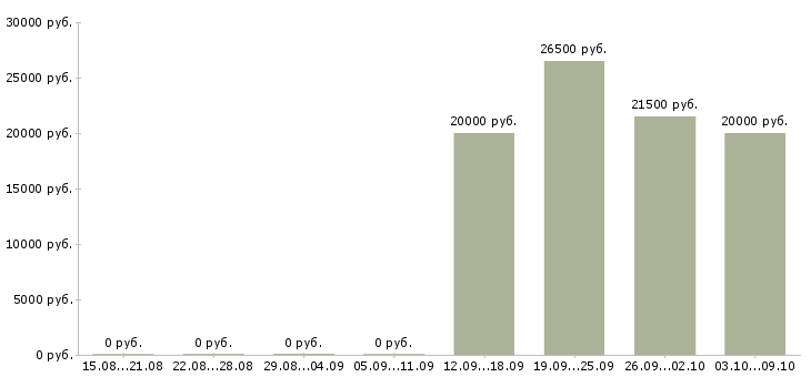 Вакансии заместитель директора в Брянске - Медиана зарплат заместитель директора в Брянске за 2 месяца