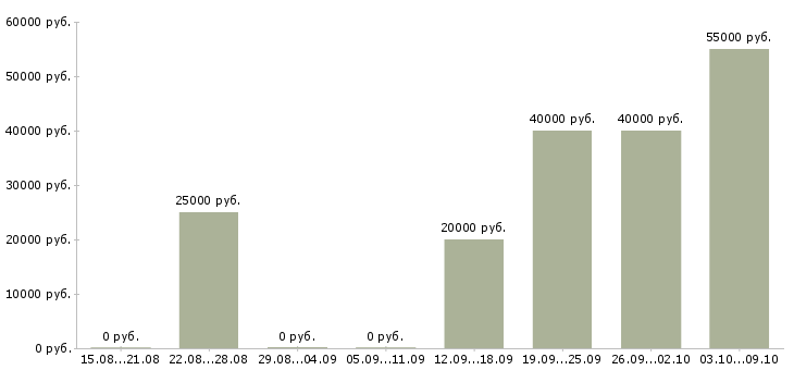 Вакансии заработок в Сыктывкаре - Медиана зарплат заработок в Сыктывкаре за 2 месяца
