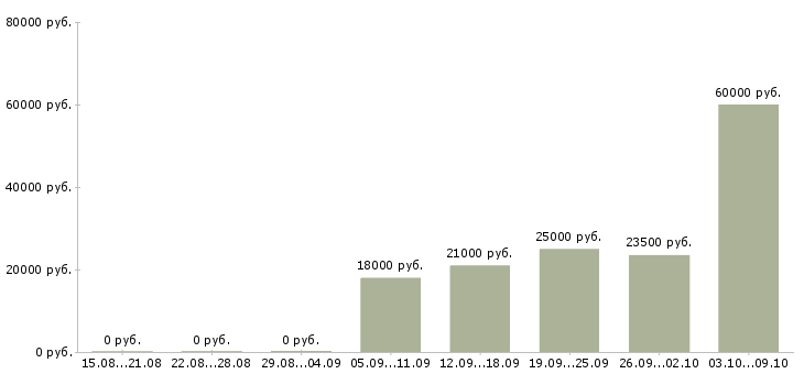 Вакансии заработок в интернете Карелия - Медиана зарплат заработок в интернете Карелия за 2 месяца