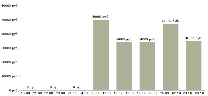 Вакансии инженер по планированию в Краснодаре - Медиана зарплат инженер по планированию в Краснодаре за 2 месяца