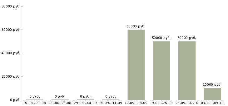 Вакансии интернет бизнес в Подольске - Медиана зарплат интернет бизнес в Подольске за 2 месяца