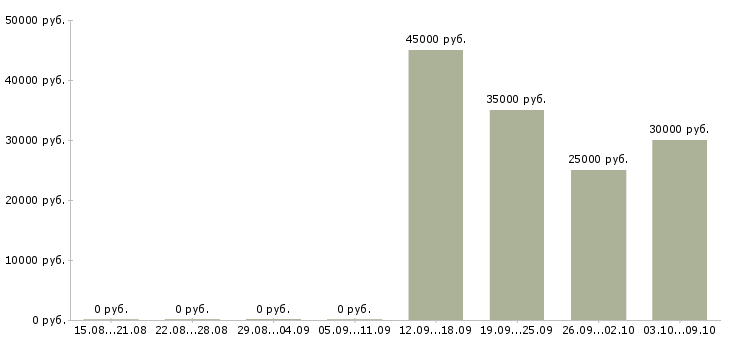 Вакансии интернет маркетолог Татарстан - Медиана зарплат интернет маркетолог Татарстан за 2 месяца