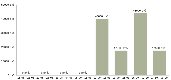 Вакансии исполнительный директор в Ногинске - Медиана зарплат исполнительный директор в Ногинске за 2 месяца