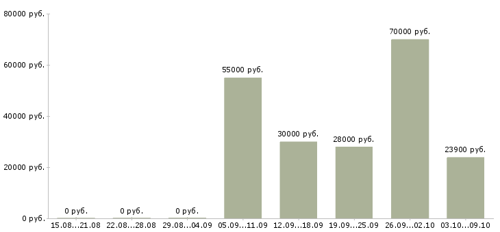 Вакансии каменщики в Красноярске - Медиана зарплат каменщики в Красноярске за 2 месяца