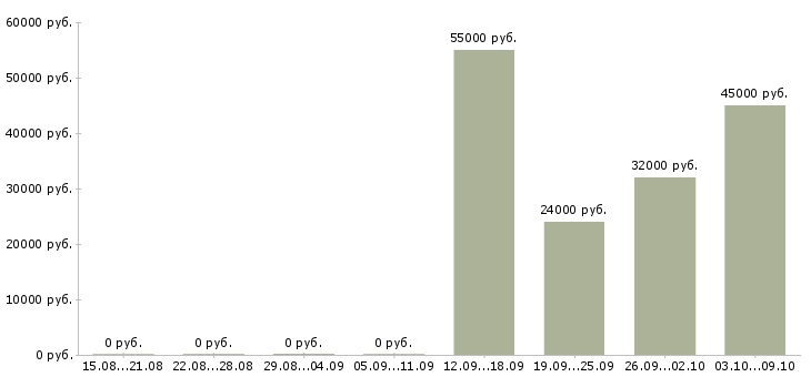 Вакансии кассир вахта Йошкар-ола - Медиана зарплат кассир вахта Йошкар-ола за 2 месяца