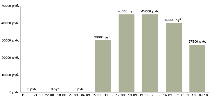 Вакансии конструктор в Иркутске - Медиана зарплат конструктор в Иркутске за 2 месяца