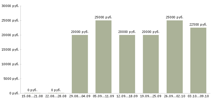 Вакансии красота в Белгороде - Медиана зарплат красота в Белгороде за 2 месяца