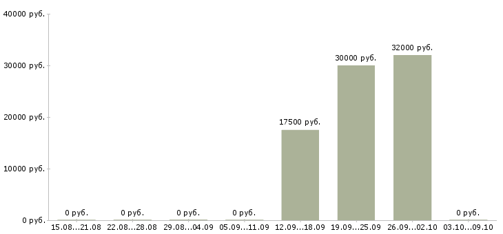 Вакансии красота в Кемерово - Медиана зарплат красота в Кемерово за 2 месяца