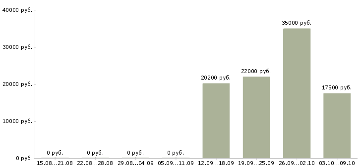 Вакансии кредитный специалист в Курске - Медиана зарплат кредитный специалист в Курске за 2 месяца