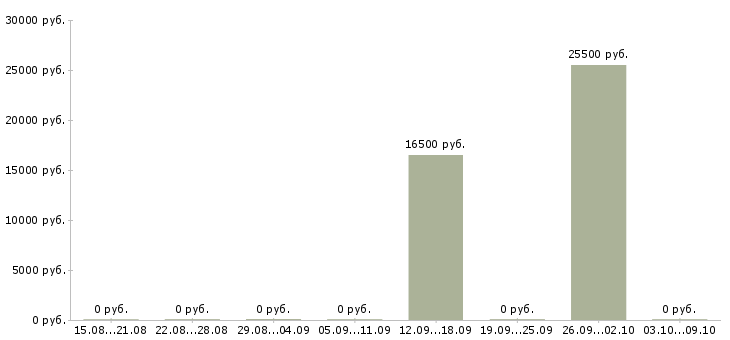 Вакансии курьер доставка в Владимире - Медиана зарплат курьер доставка в Владимире за 2 месяца