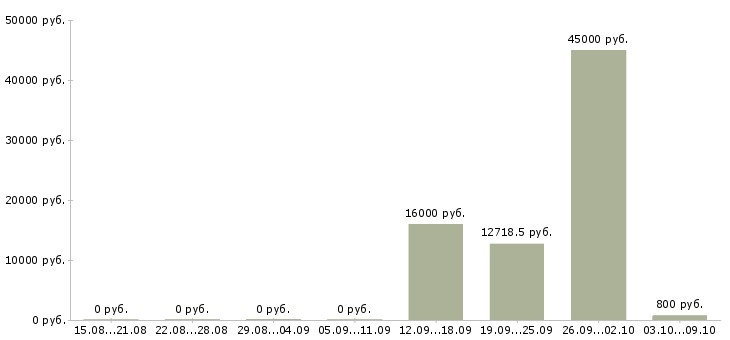 Вакансии кухонная рабочая Ростов-на-дону - Медиана зарплат кухонная рабочая Ростов-на-дону за 2 месяца