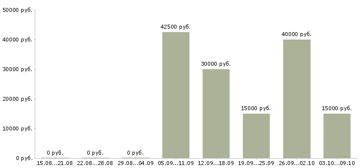 Вакансии мастера маникюра в Краснодаре - Медиана зарплат мастера маникюра в Краснодаре за 2 месяца