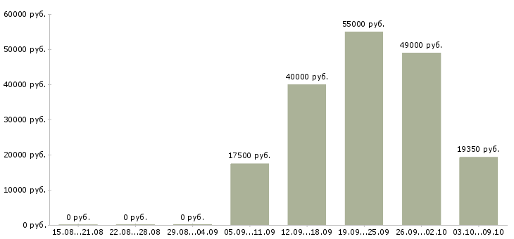 Вакансии машинист в Сыктывкаре - Медиана зарплат машинист в Сыктывкаре за 2 месяца