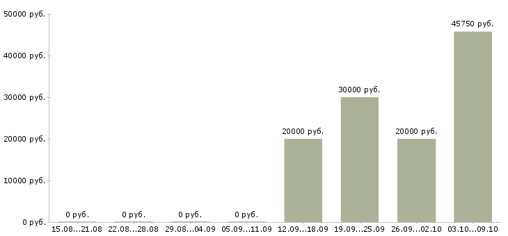 Вакансии менеджер о продажам Йошкар-ола - Медиана зарплат менеджер о продажам Йошкар-ола за 2 месяца