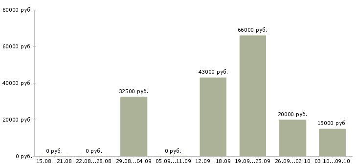 Вакансии менеджер персонала в Сыктывкаре - Медиана зарплат менеджер персонала в Сыктывкаре за 2 месяца