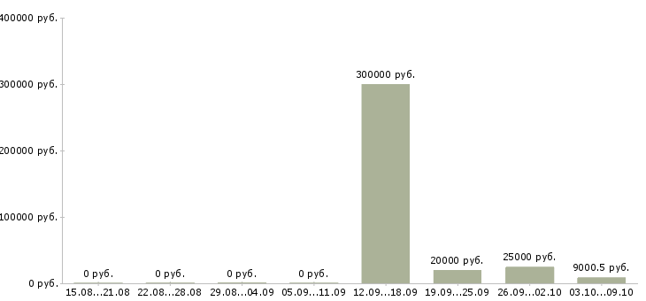 Вакансии менеджер по кадрам Симферополь - Медиана зарплат менеджер по кадрам Симферополь за 2 месяца