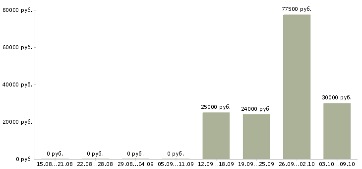 Вакансии менеджер по недвижимости в Астрахани - Медиана зарплат менеджер по недвижимости в Астрахани за 2 месяца