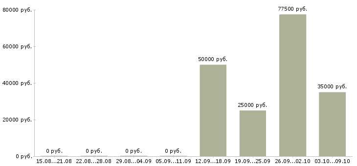Вакансии менеджер по недвижимости в Твери - Медиана зарплат менеджер по недвижимости в Твери за 2 месяца