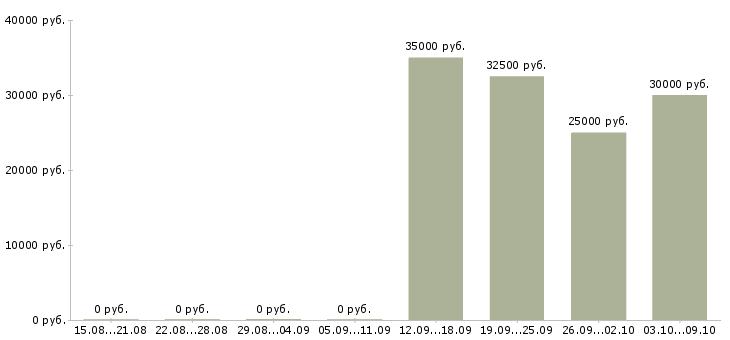 Вакансии менеджер по развитию бизнеса Набережные челны - Медиана зарплат менеджер по развитию бизнеса Набережные челны за 2 месяца