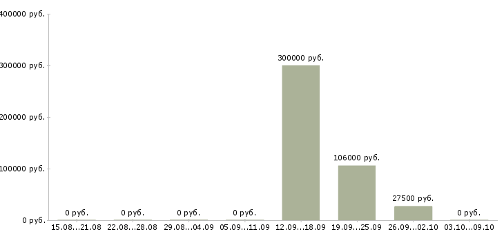 Вакансии менеджер склада в Калининграде - Медиана зарплат менеджер склада в Калининграде за 2 месяца