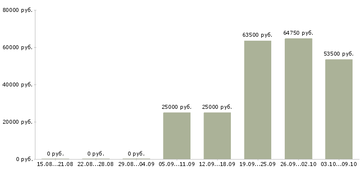 Вакансии менеджеры продаж в Дмитрове - Медиана зарплат менеджеры продаж в Дмитрове за 2 месяца