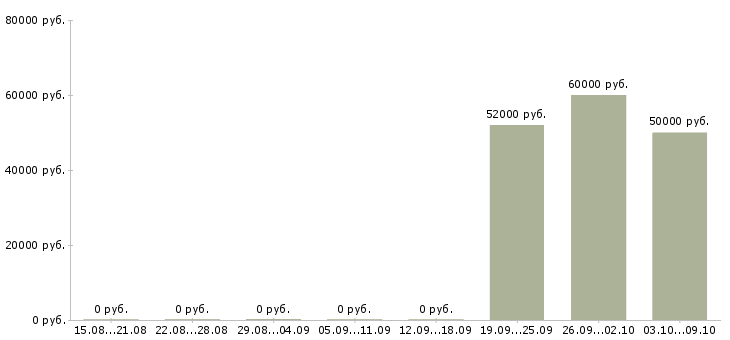 Вакансии начальник цеха Башкортостан - Медиана зарплат начальник цеха Башкортостан за 2 месяца