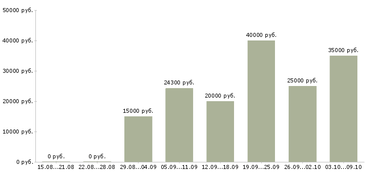 Вакансии неполный день в Мурманске - Медиана зарплат неполный день в Мурманске за 2 месяца