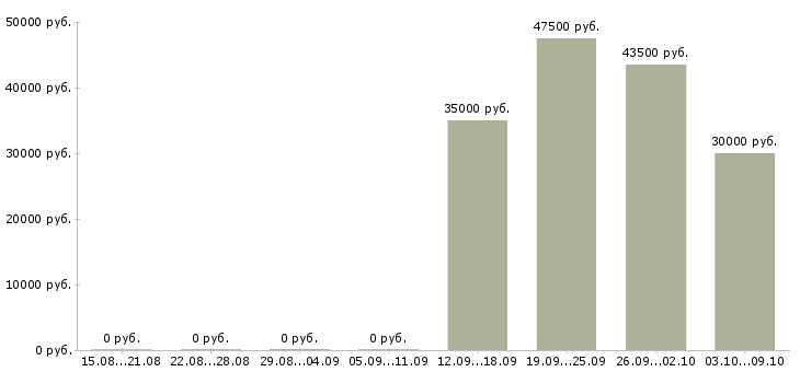 Вакансии оператор на производство в Подольске - Медиана зарплат оператор на производство в Подольске за 2 месяца