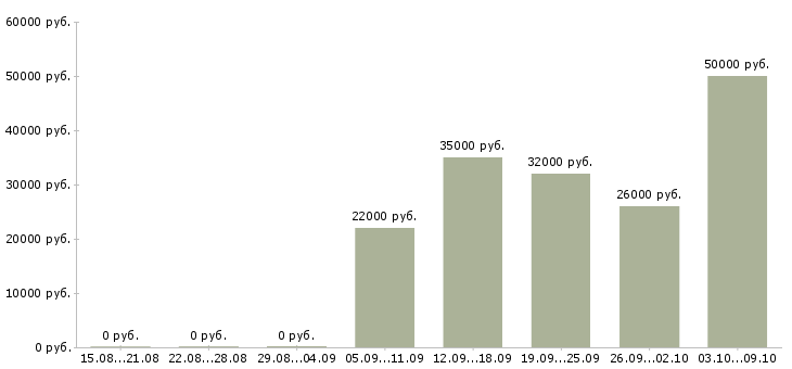 Вакансии оператор на телефон в Чите - Медиана зарплат оператор на телефон в Чите за 2 месяца