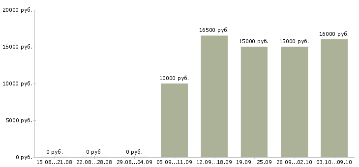 Вакансии оператор по приему заказов в Волгограде - Медиана зарплат оператор по приему заказов в Волгограде за 2 месяца