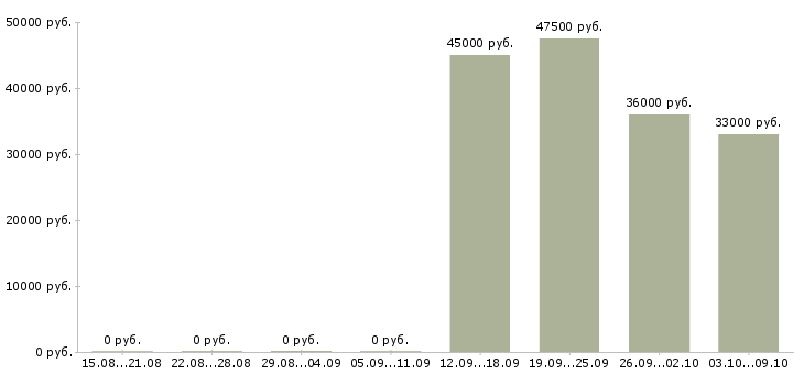 Вакансии оператор производства в Твери - Медиана зарплат оператор производства в Твери за 2 месяца