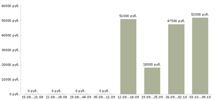 Вакансии оператор станка в Волгограде - Медиана зарплат оператор станка в Волгограде за 2 месяца