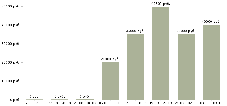 Вакансии офисный водитель Нижний новгород - Медиана зарплат офисный водитель Нижний новгород за 2 месяца
